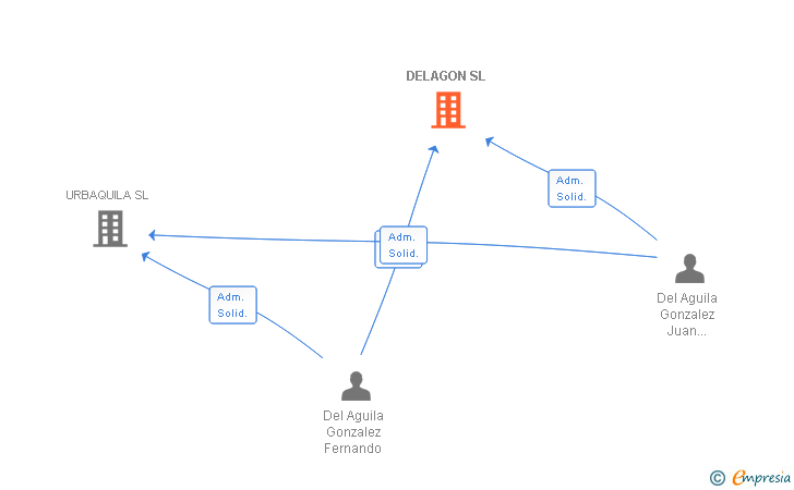Vinculaciones societarias de DELAGON SL