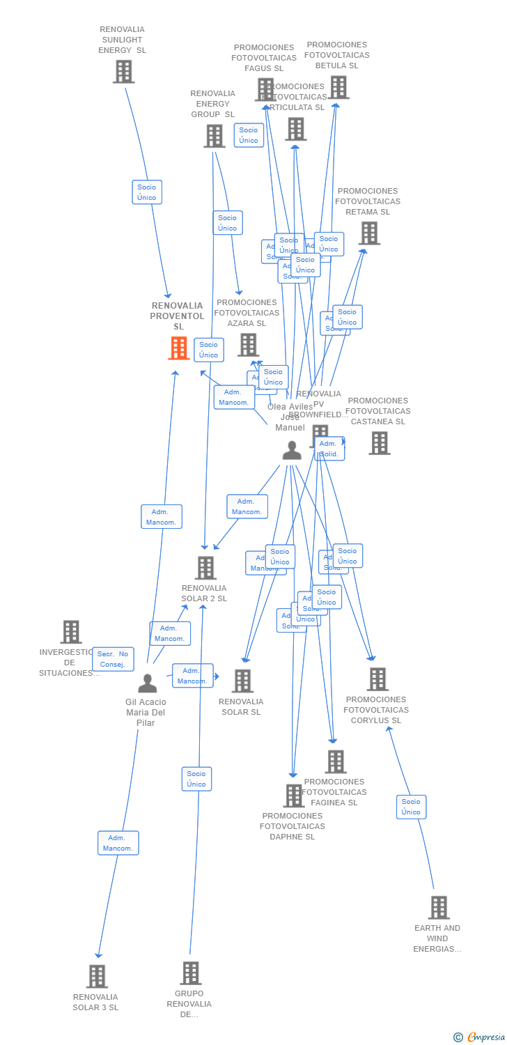 Vinculaciones societarias de RENOVALIA PROVENTOL SL