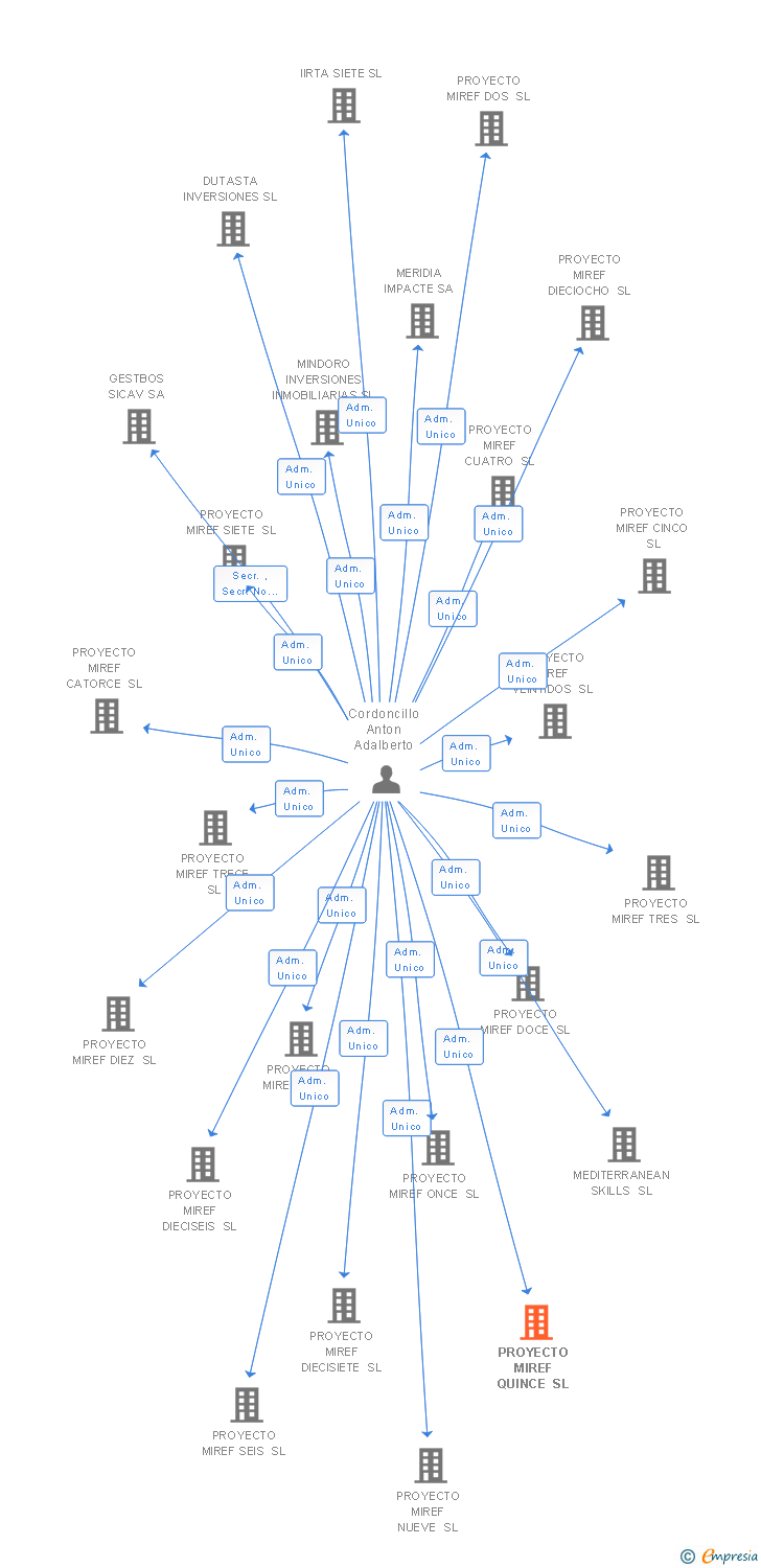 Vinculaciones societarias de PROYECTO MIREF QUINCE SL