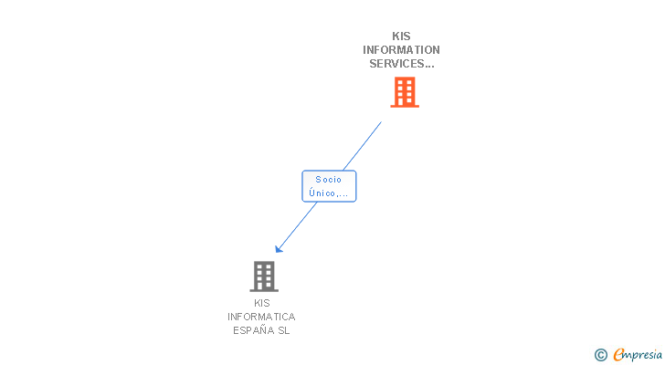 Vinculaciones societarias de KIS INFORMATION SERVICES GMBH