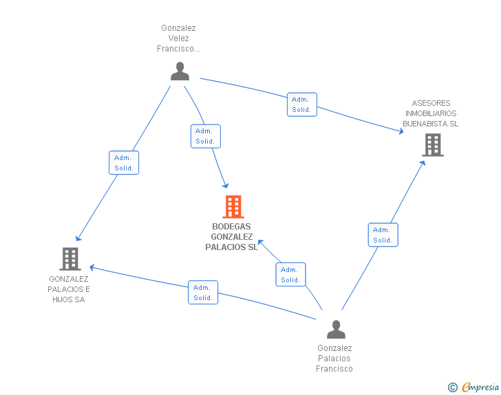 Vinculaciones societarias de BODEGAS GONZALEZ PALACIOS SL