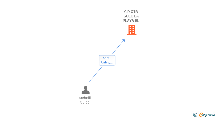 Vinculaciones societarias de C D OTB SOLO LA PLAYA SL