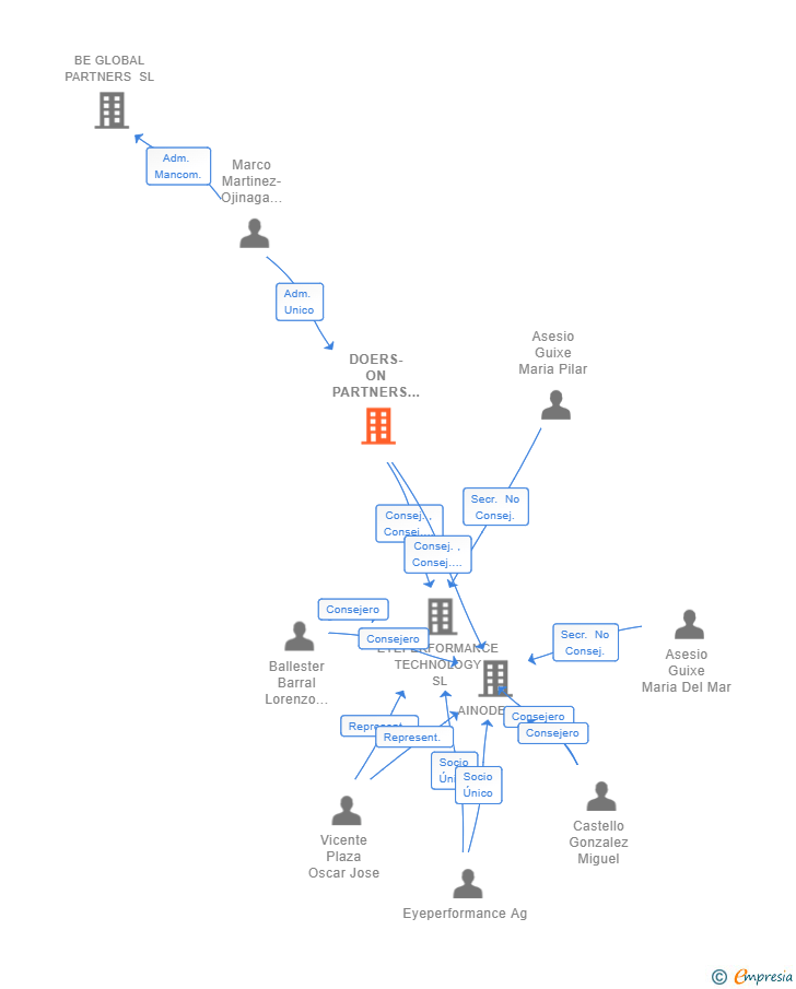 Vinculaciones societarias de DOERS-ON PARTNERS SL