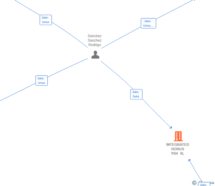 Vinculaciones societarias de INTEGRATED HORUS YR4 SL