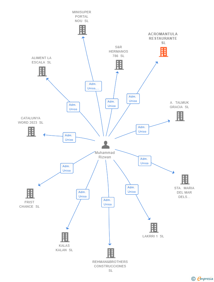 Vinculaciones societarias de ACROMANTULA RESTAURANTE SL