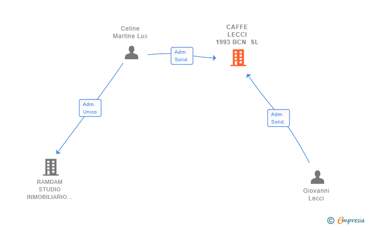 Vinculaciones societarias de CAFFE LECCI 1993 BCN SL