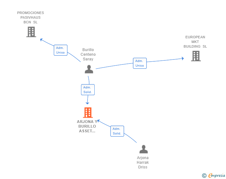 Vinculaciones societarias de ARJONA Y BURILLO ASSET MANAGEMENT SL