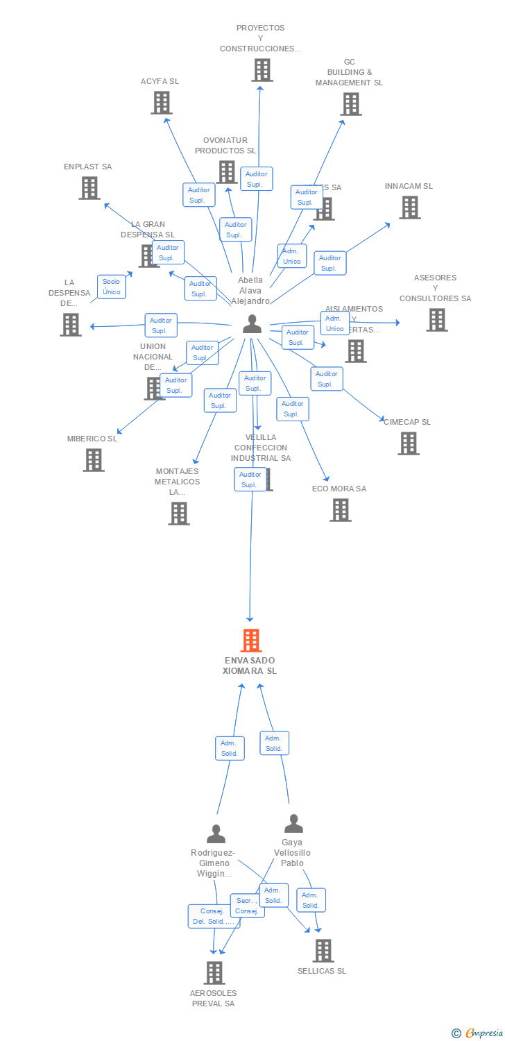 Vinculaciones societarias de ENVASADO XIOMARA SL