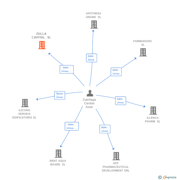 Vinculaciones societarias de ZULLA CAPITAL SL