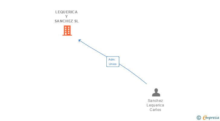 Vinculaciones societarias de LEQUERICA Y SANCHEZ SL (EXTINGUIDA)