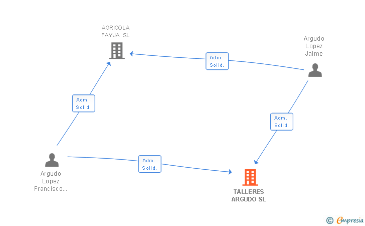 Vinculaciones societarias de TALLERES ARGUDO SL