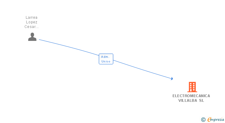Vinculaciones societarias de ELECTROMECANICA VILLALBA SL