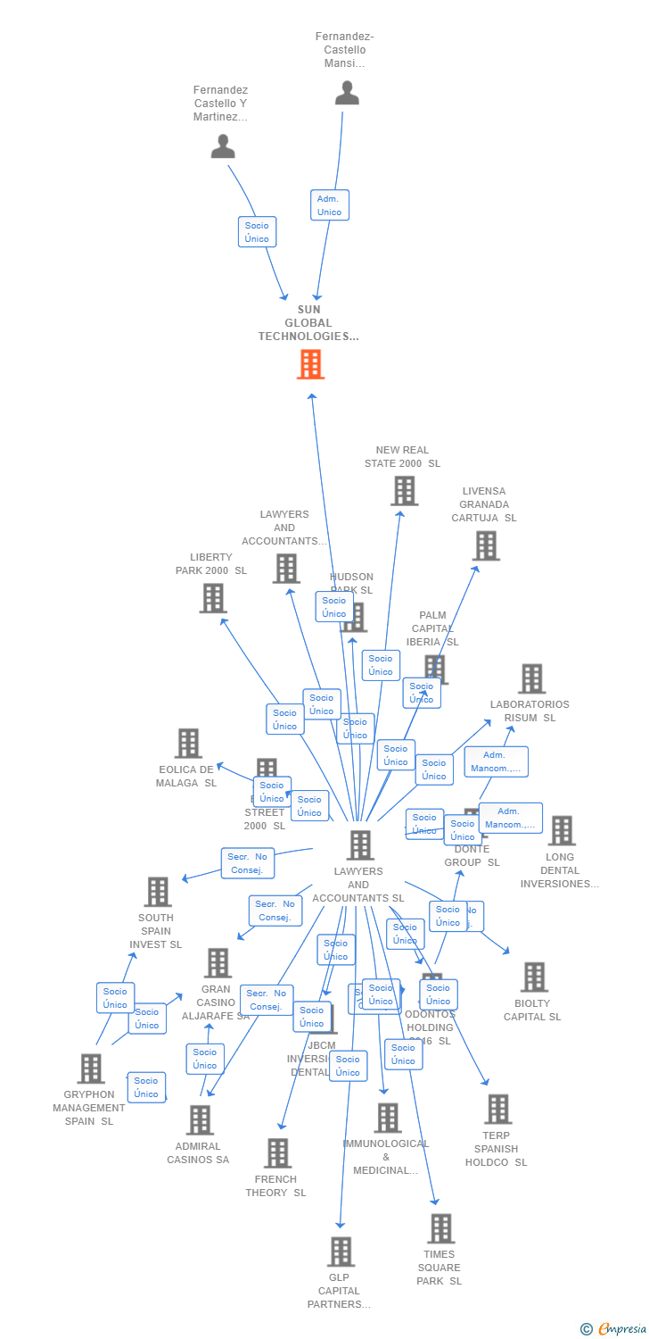 Vinculaciones societarias de SUN GLOBAL TECHNOLOGIES SL