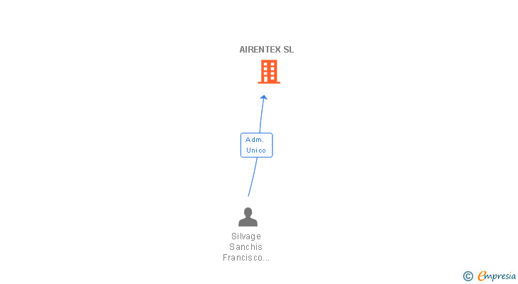 Vinculaciones societarias de AIRENTEX SL
