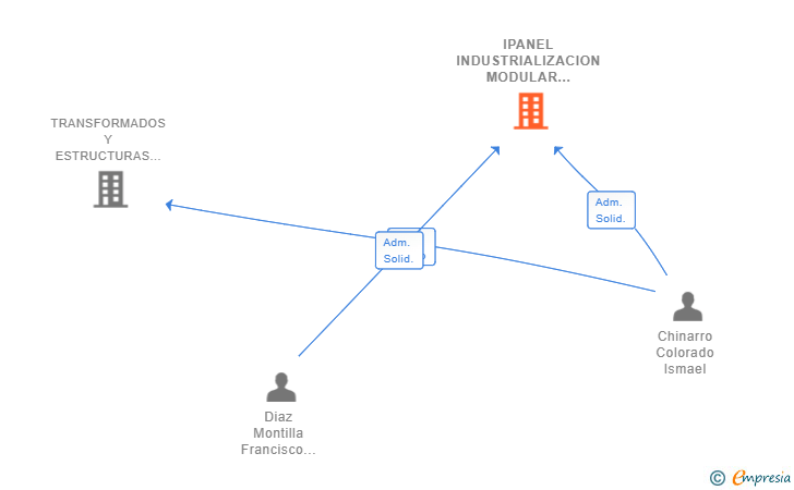 Vinculaciones societarias de IPANEL INDUSTRIALIZACION MODULAR DE FACHADAS Y VIVIENDAS SL