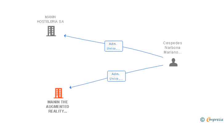 Vinculaciones societarias de MANIN MARKETING SL