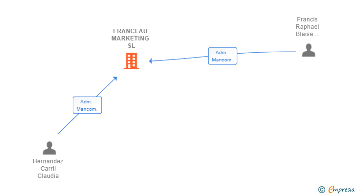 Vinculaciones societarias de FRANCLAU MARKETING SL