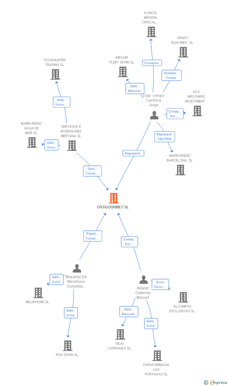 Vinculaciones societarias de ORTIGOURMET SL