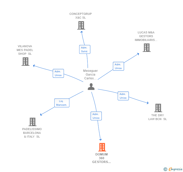 Vinculaciones societarias de DOMUM 360 GESTORS IMMOBILIARIS SL