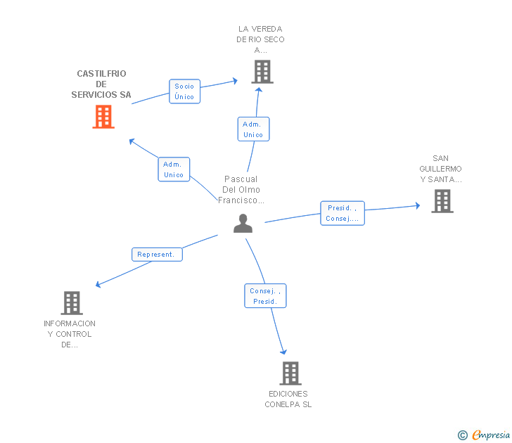 Vinculaciones societarias de CASTILFRIO DE SERVICIOS SA