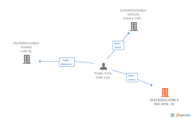Vinculaciones societarias de DISTRIBUCIONES RIA 2016 SL