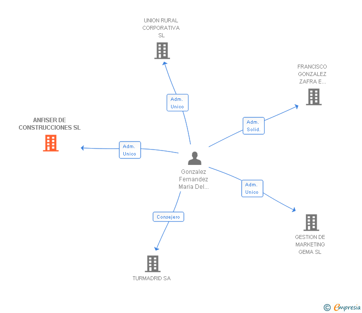Vinculaciones societarias de ANFISER DE CONSTRUCCIONES SL