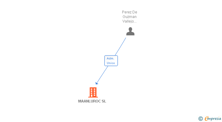 Vinculaciones societarias de MAANLUROC SL