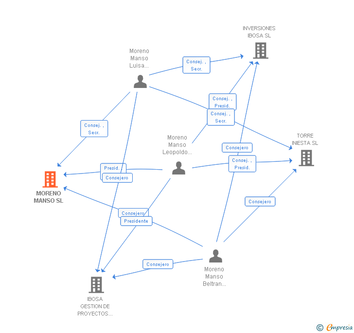 Vinculaciones societarias de MORENO MANSO SL