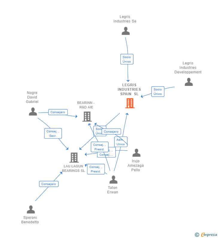 Vinculaciones societarias de LEGRIS INDUSTRIES SPAIN SL
