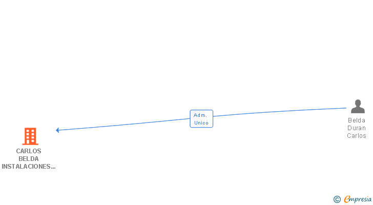 Vinculaciones societarias de CARLOS BELDA INSTALACIONES ELECTRICAS SL
