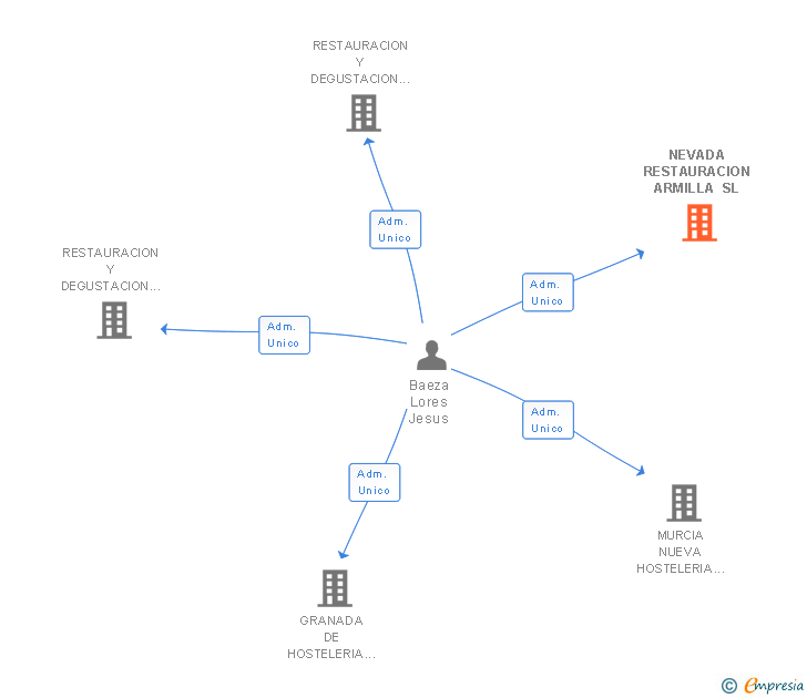 Vinculaciones societarias de NEVADA RESTAURACION ARMILLA SL