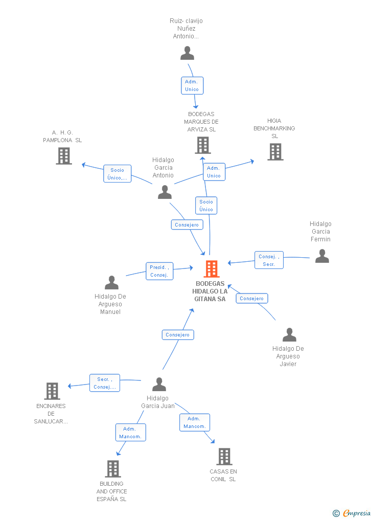 Vinculaciones societarias de BODEGAS HIDALGO LA GITANA SA