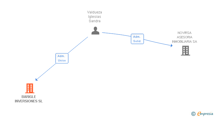 Vinculaciones societarias de BARIGLE INVERSIONES SL