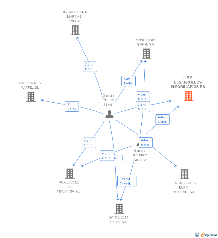 Vinculaciones societarias de J P F DESARROLLOS INMOBILIARIOS SA