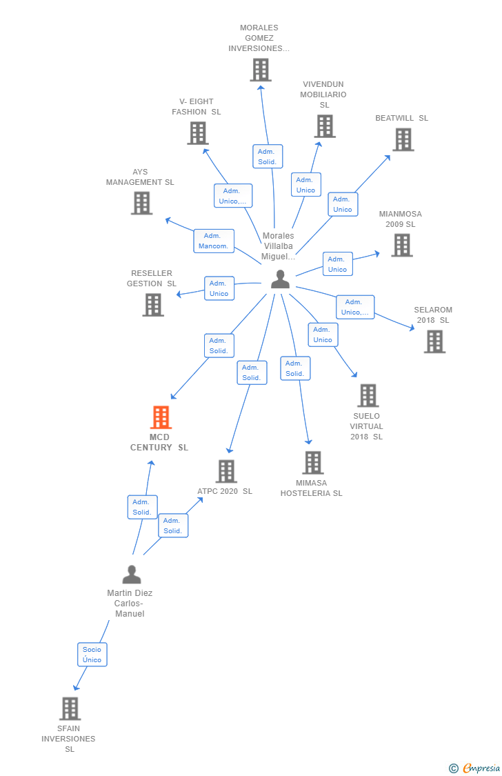 Vinculaciones societarias de MCD CENTURY SL