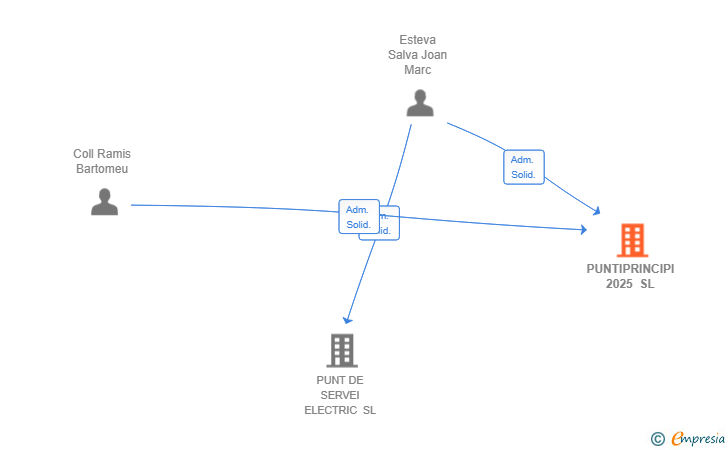 Vinculaciones societarias de PUNTIPRINCIPI 2025 SL