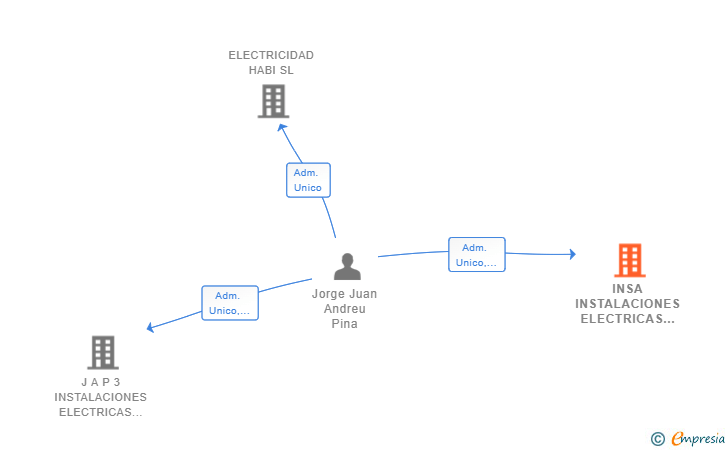 Vinculaciones societarias de INSA INSTALACIONES ELECTRICAS 2023 SL