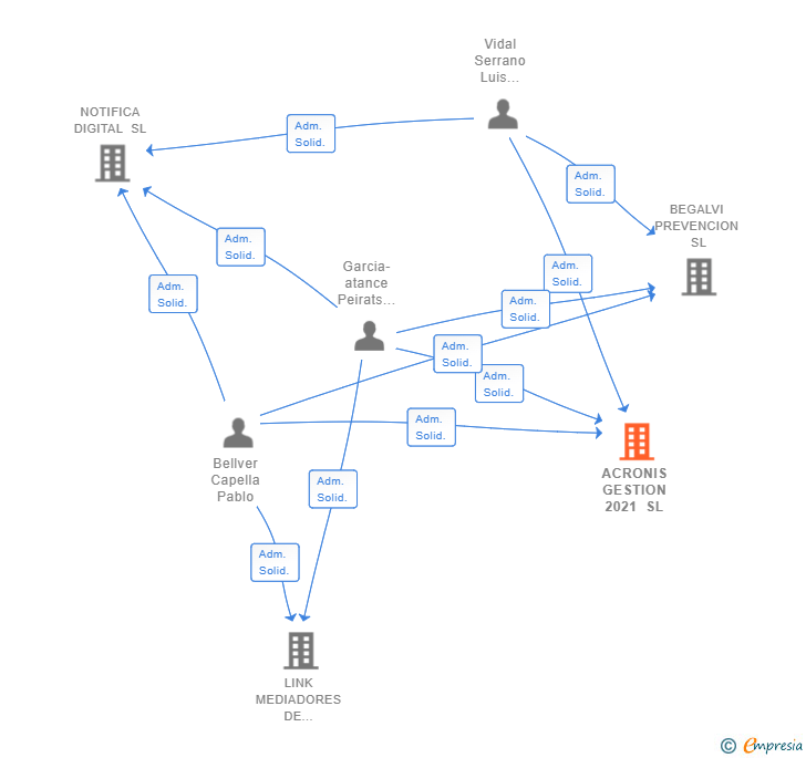 Vinculaciones societarias de ACRONIS GESTION 2021 SL