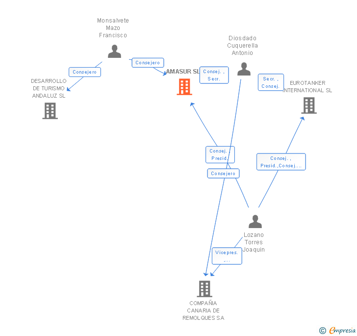 Vinculaciones societarias de AMASUR SL