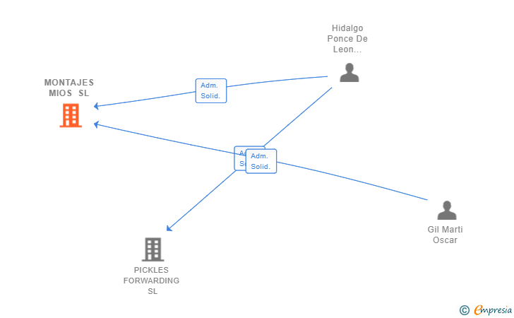 Vinculaciones societarias de MONTAJES MIOS SL