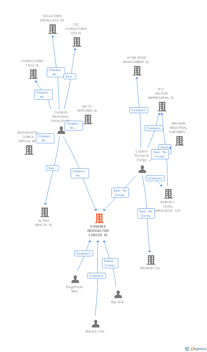 Vinculaciones societarias de ESSENCE INTERACTIVE CENTER SL