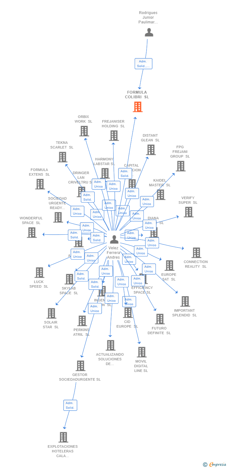 Vinculaciones societarias de FORMULA COLIBRI SL