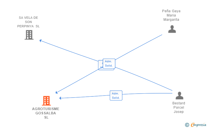 Vinculaciones societarias de AGROTURISME GOSSALBA SL
