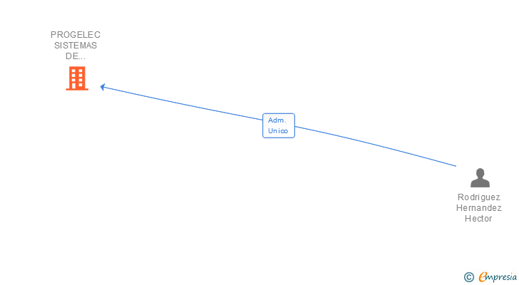 Vinculaciones societarias de PROGELEC SISTEMAS DE CONTROL SL