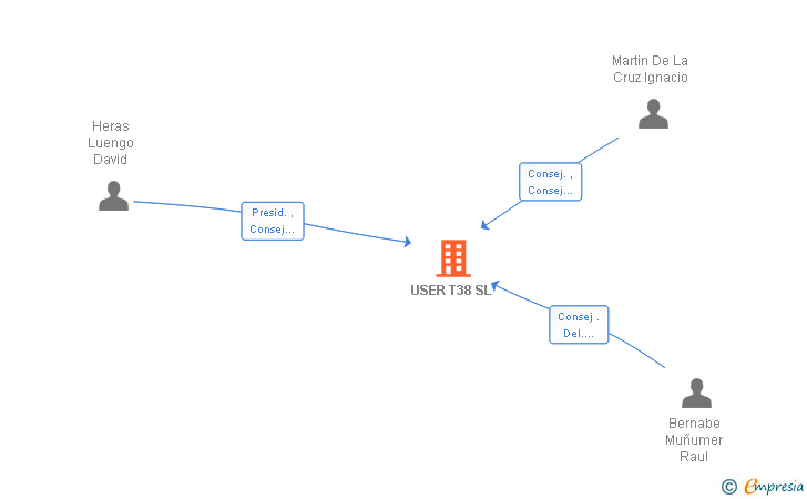 Vinculaciones societarias de USER T38 SL