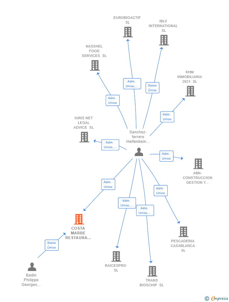 Vinculaciones societarias de COSTA MARBE RESTAURA SL