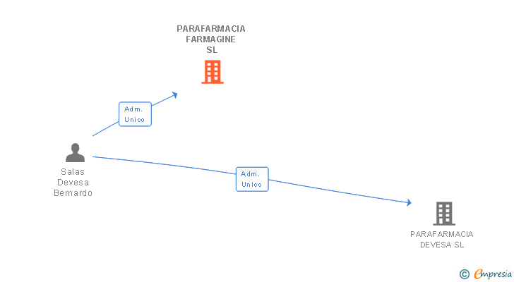 Vinculaciones societarias de PARAFARMACIA FARMAGINE SL