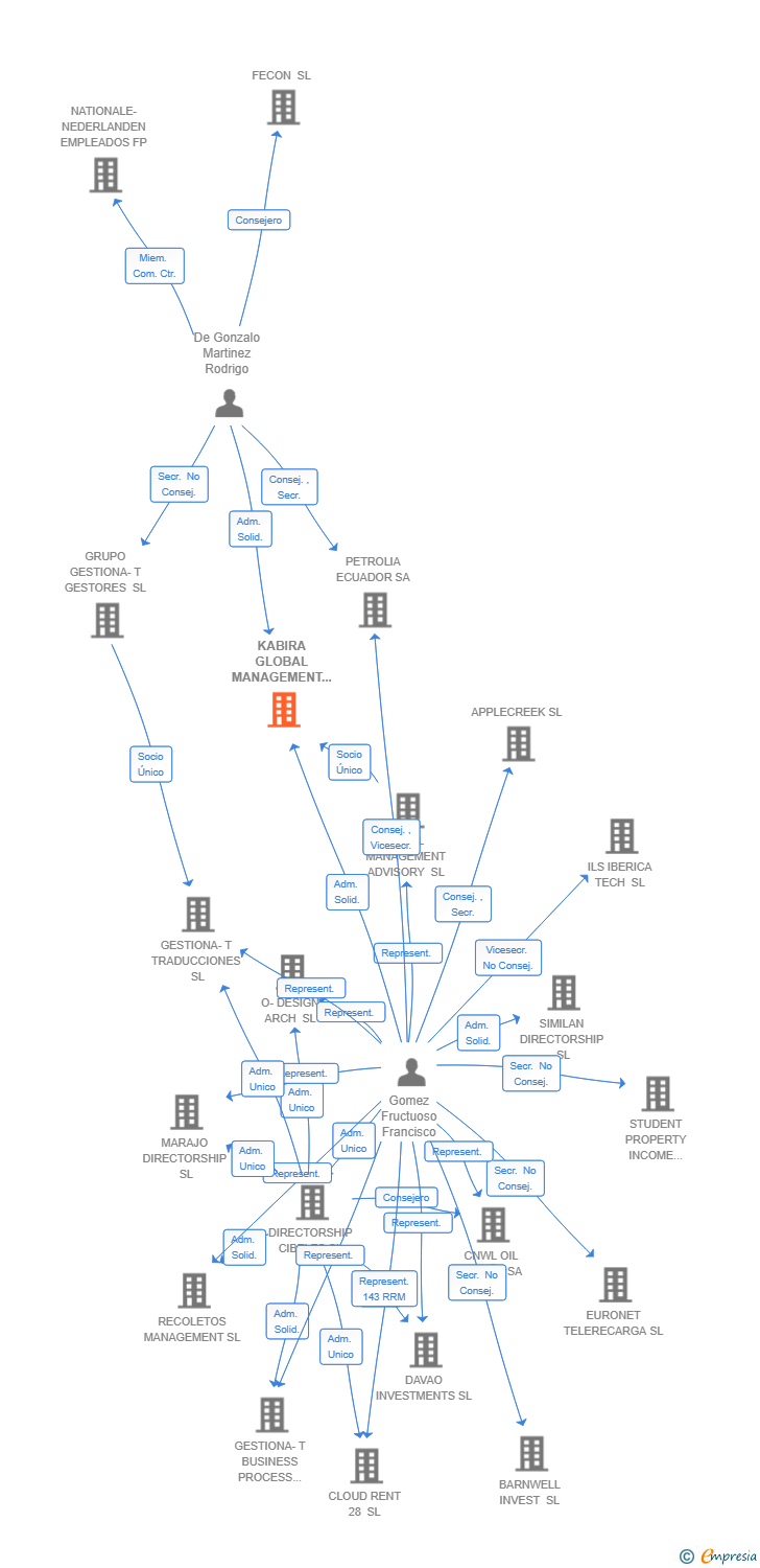 Vinculaciones societarias de KABIRA GLOBAL MANAGEMENT SL