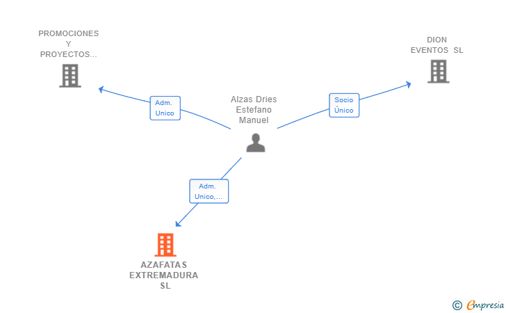 Vinculaciones societarias de AZAFATAS EXTREMADURA SL