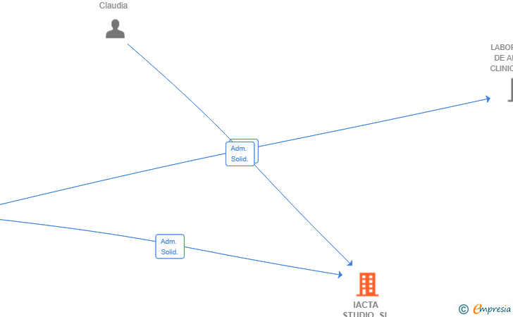 Vinculaciones societarias de IACTA STUDIO SL